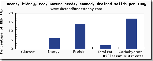 chart to show highest glucose in kidney beans per 100g